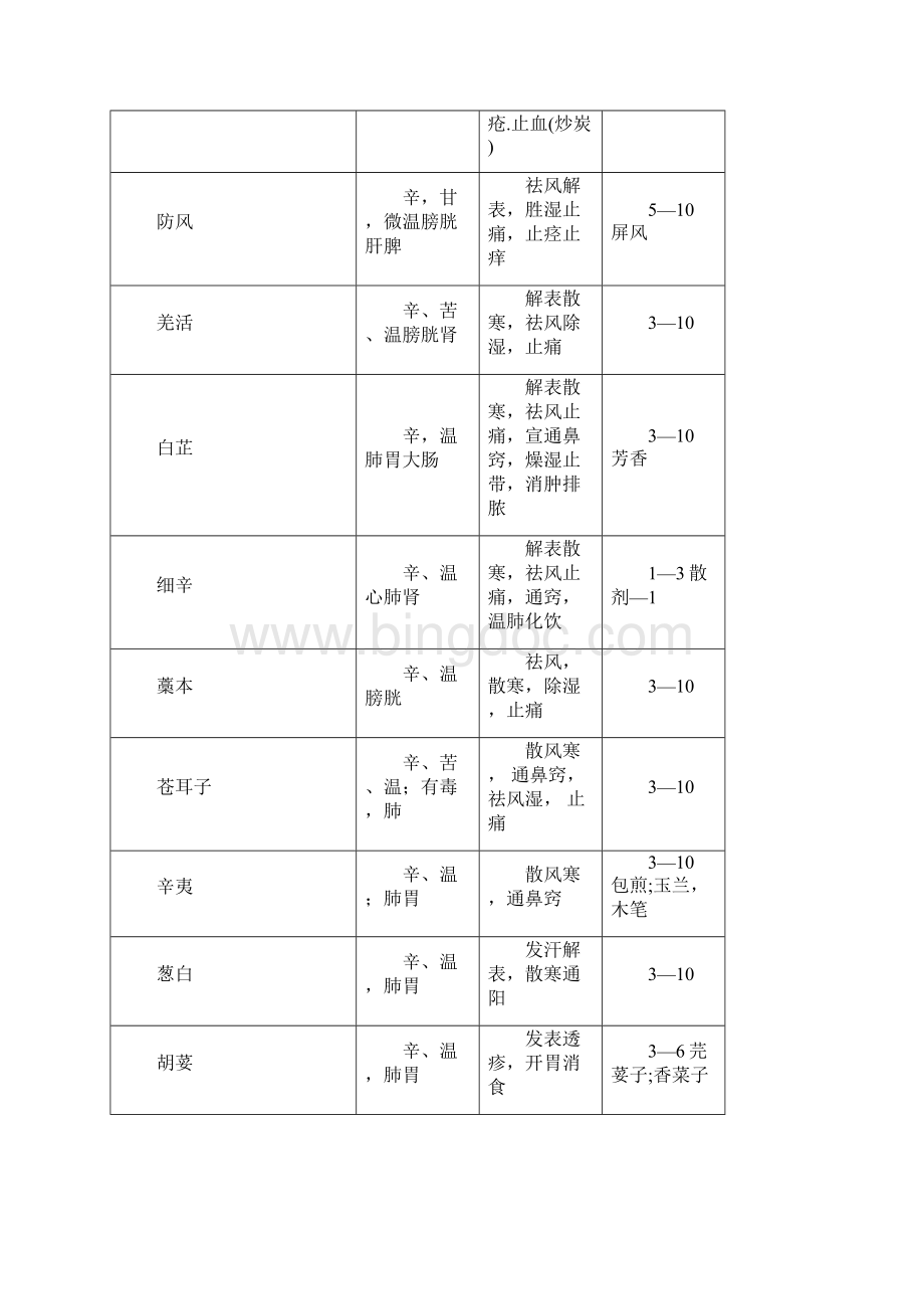 中药学表格第九版全.docx_第2页