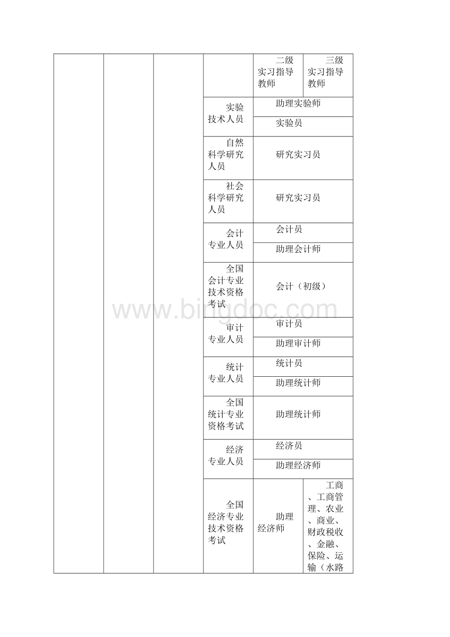 个人自主参加培训补贴项目及补贴标准第三版文档格式.docx_第3页