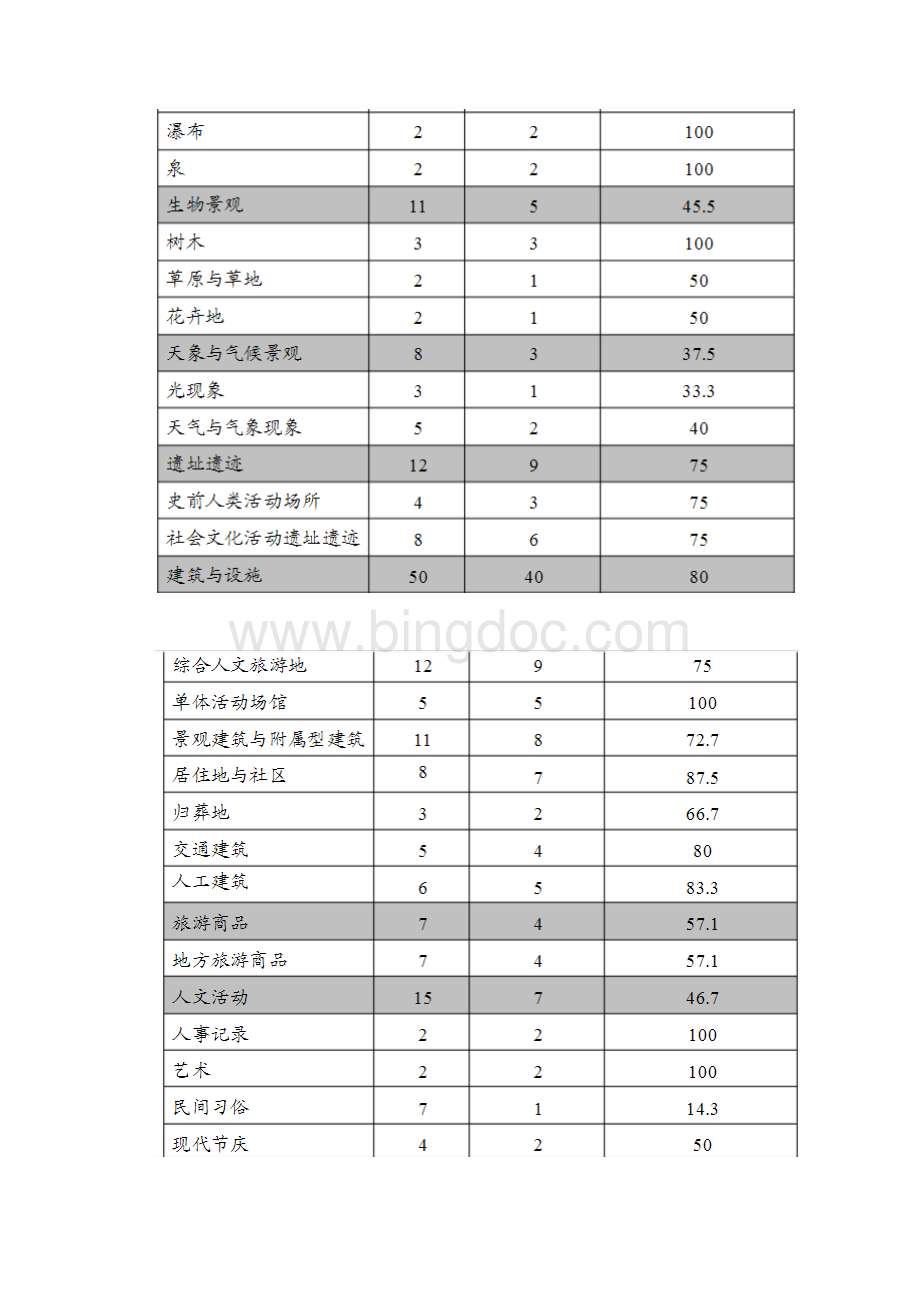 长沙市旅游资源分析Word文件下载.docx_第3页