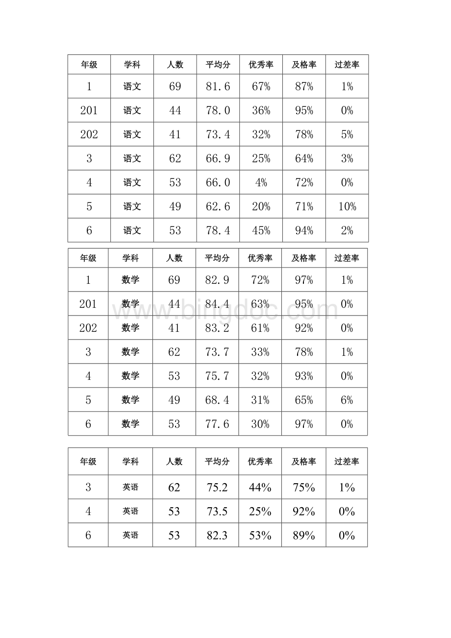 教学质量分析报告Word文档下载推荐.docx_第3页