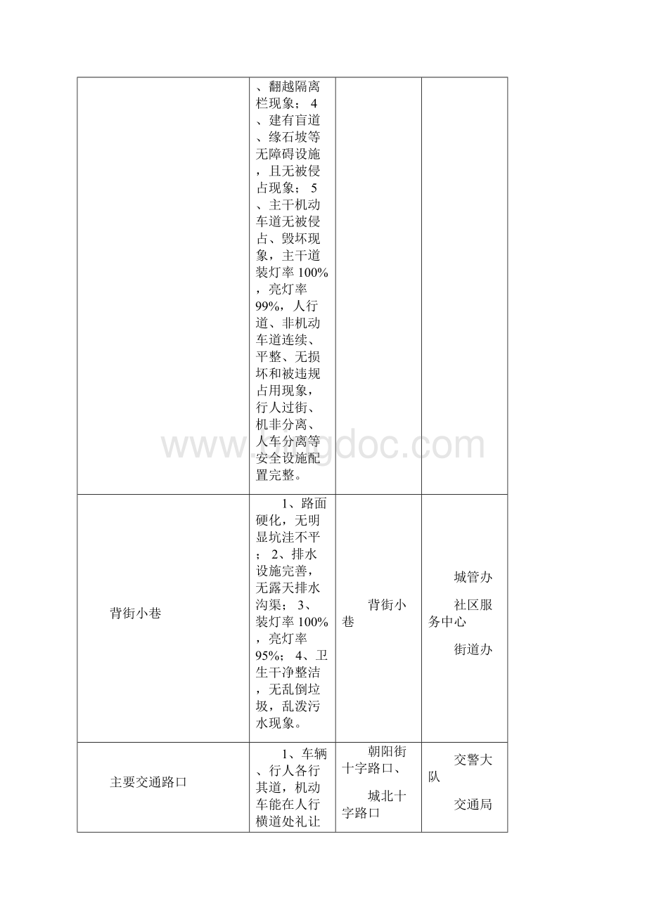 创建全国文明城实地考察点位及标准任务分解表Word格式.docx_第2页