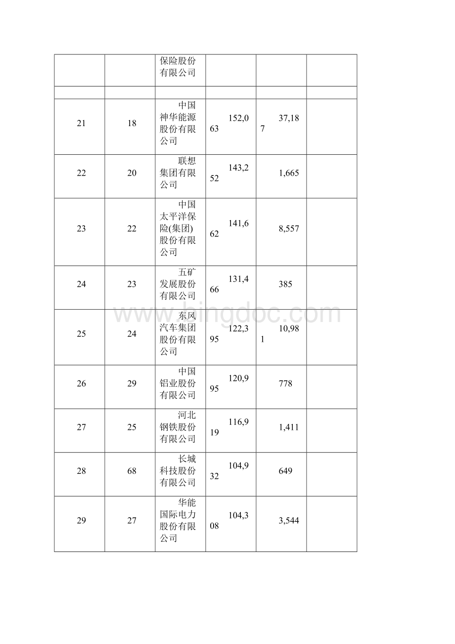 中国企业500强共12页.docx_第3页