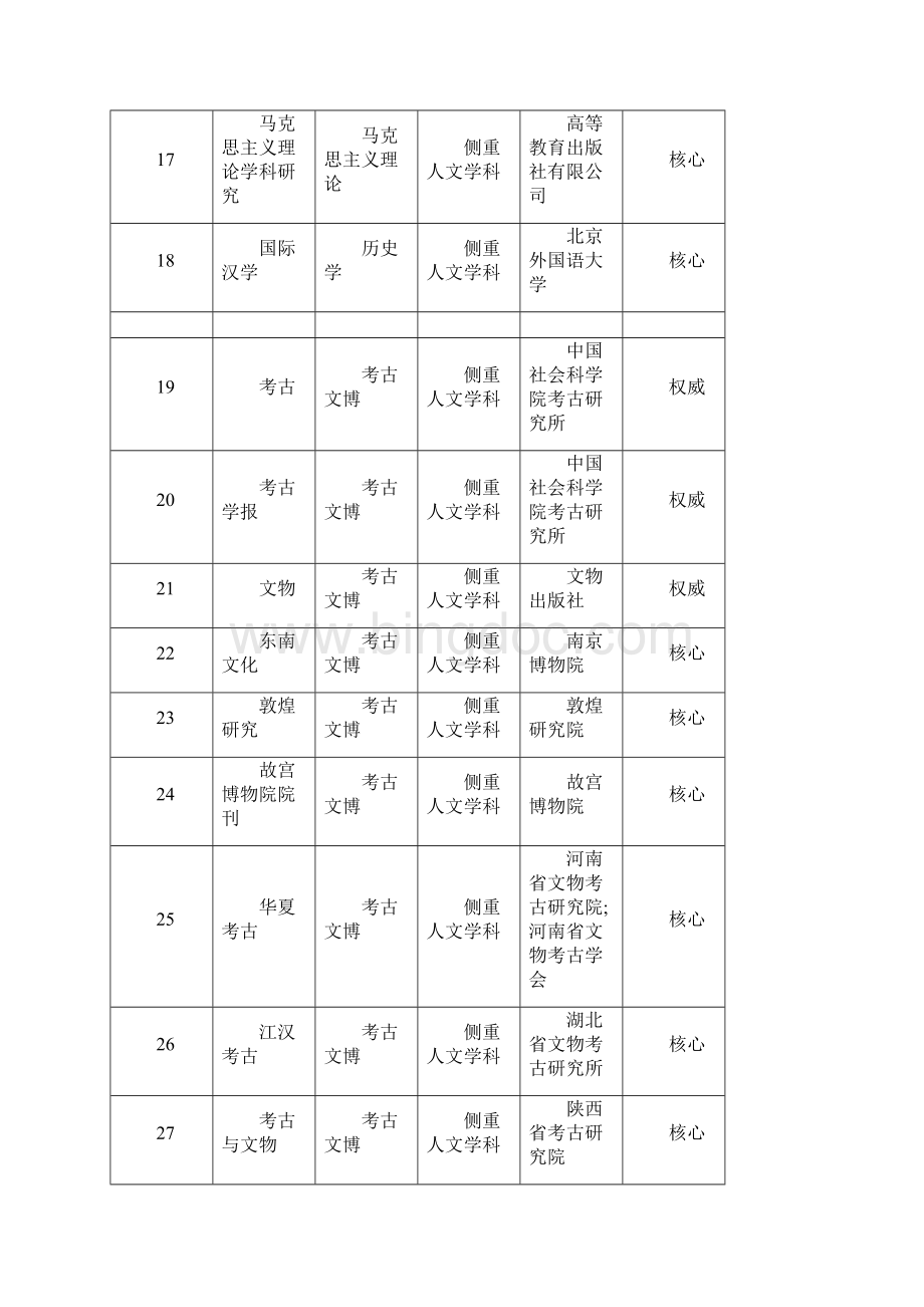 中国人文社会科学核心期刊Word格式.docx_第3页