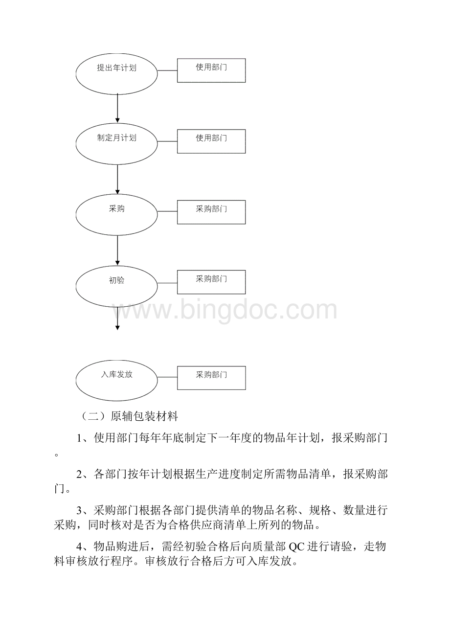 制药企业采购管理流程Word文档下载推荐.docx_第3页