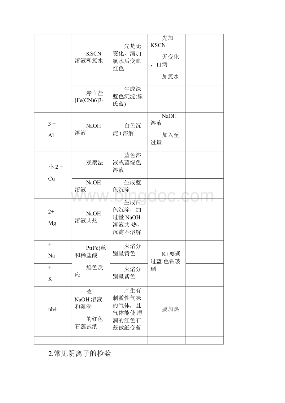 离子检验和离子推断Word格式文档下载.docx_第2页