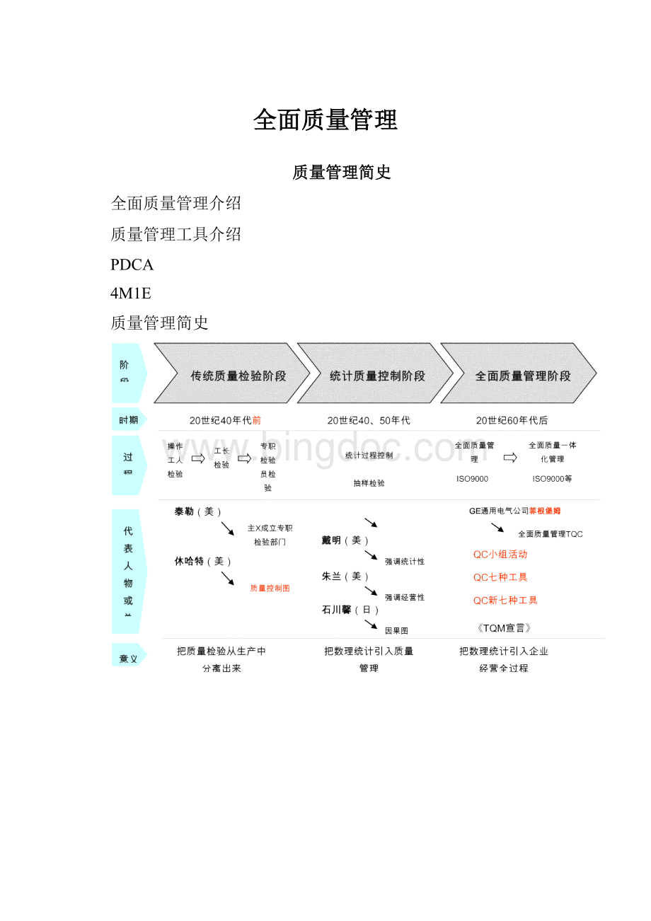 全面质量管理Word格式文档下载.docx