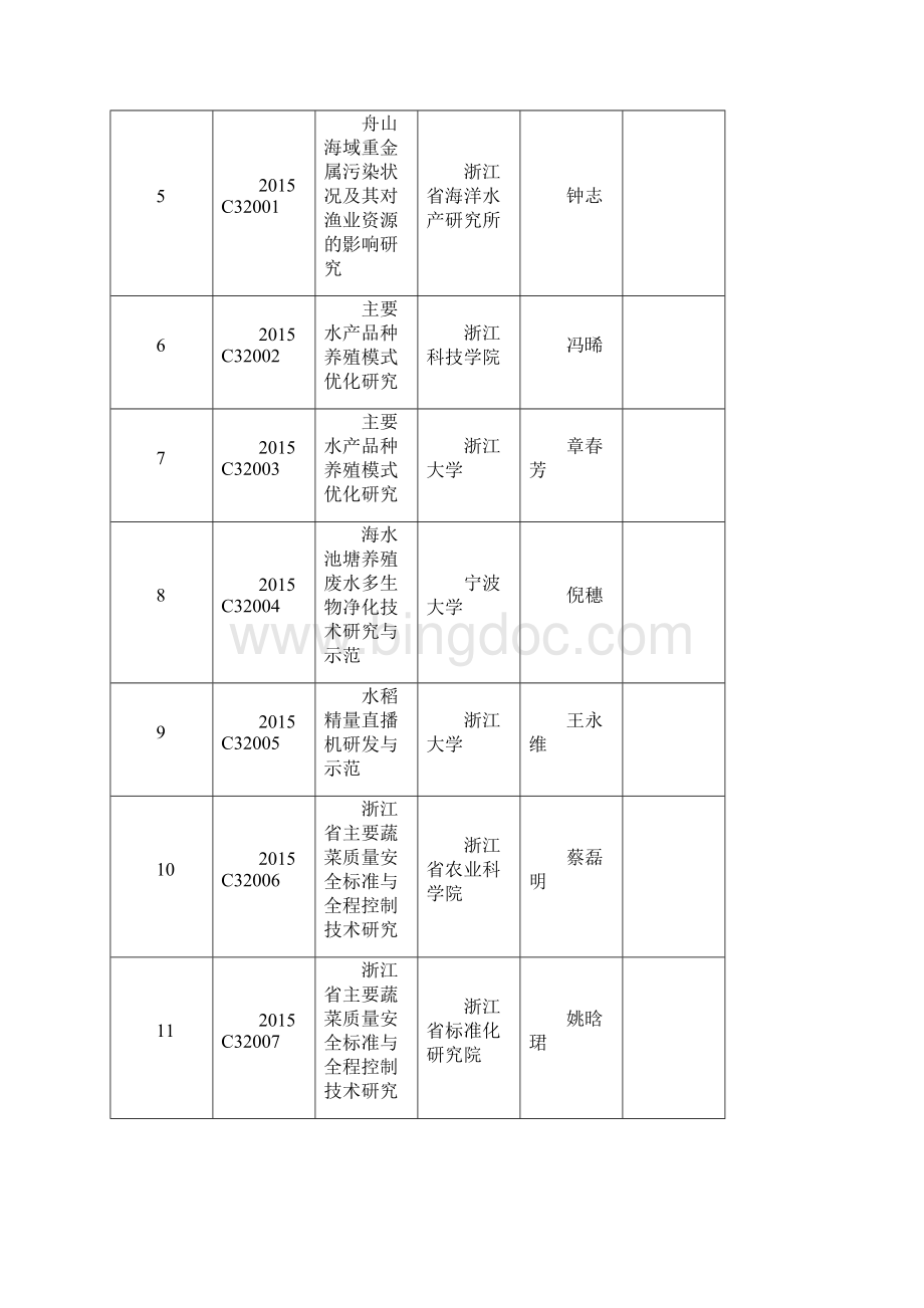 度省公益性技术应用研究计划立项清单浙江省科技厅Word文件下载.docx_第2页