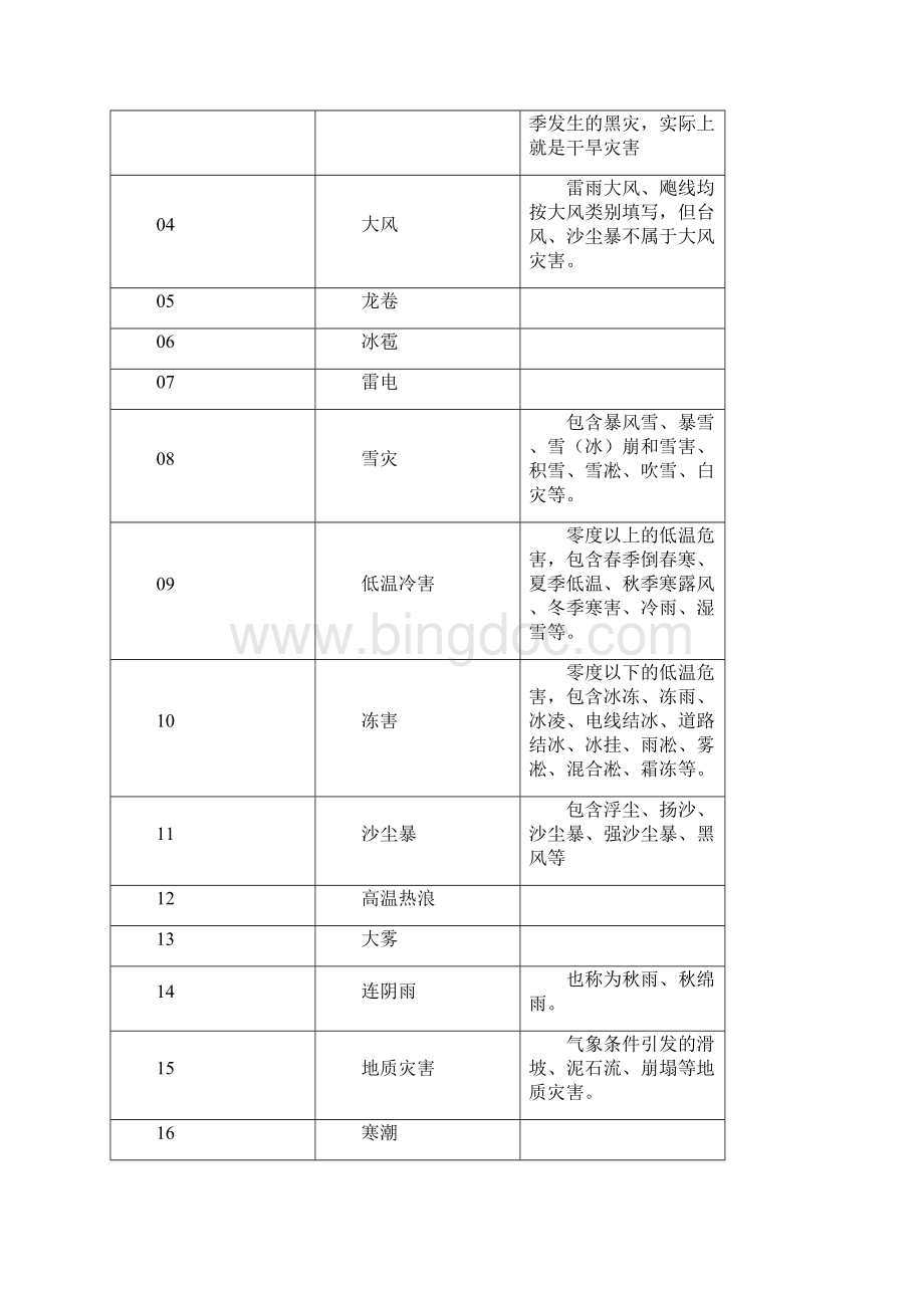 全国气象灾情收集上报技术规范之欧阳历创编.docx_第2页