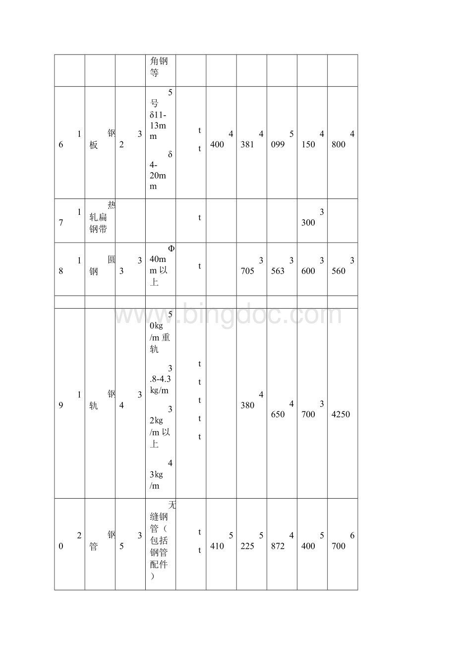 公路桥梁主要材料表Word下载.docx_第3页