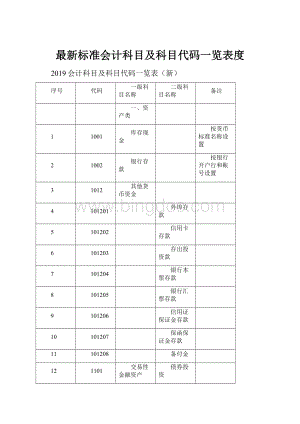 最新标准会计科目及科目代码一览表度.docx