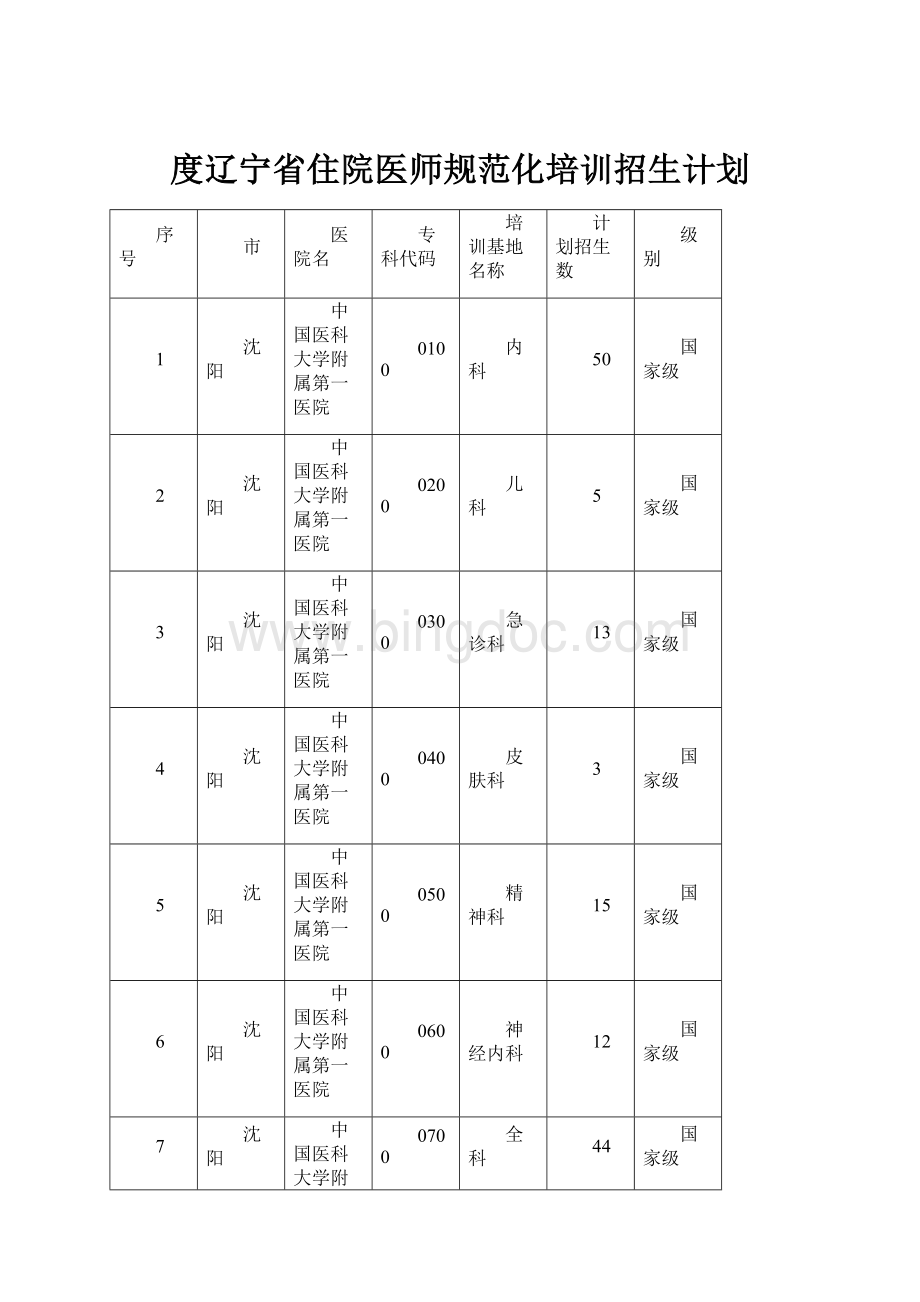 度辽宁省住院医师规范化培训招生计划Word文档下载推荐.docx_第1页