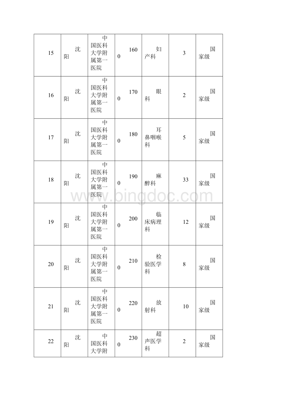 度辽宁省住院医师规范化培训招生计划Word文档下载推荐.docx_第3页