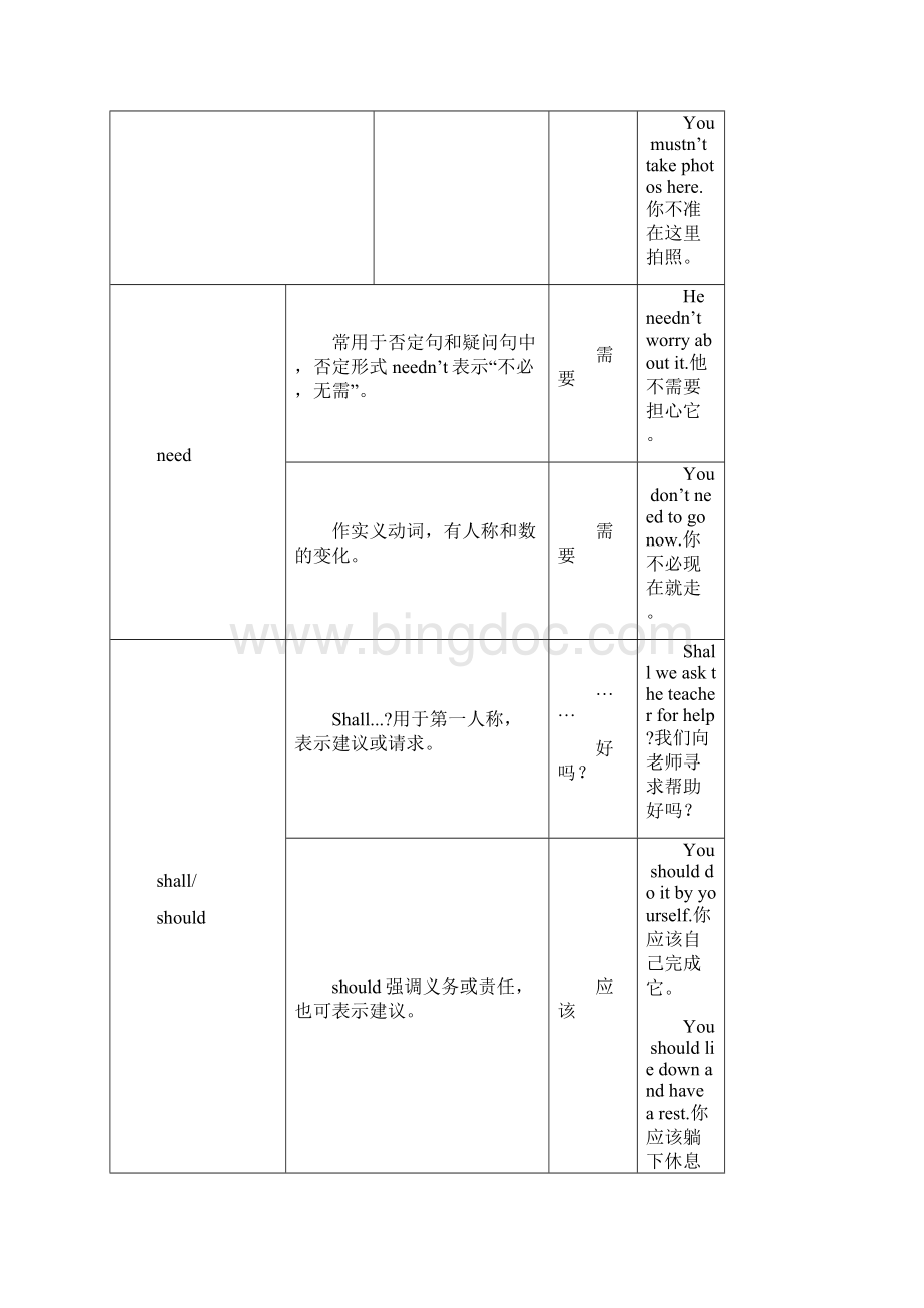 英语中考归纳复习专题情态动词Word格式.docx_第3页