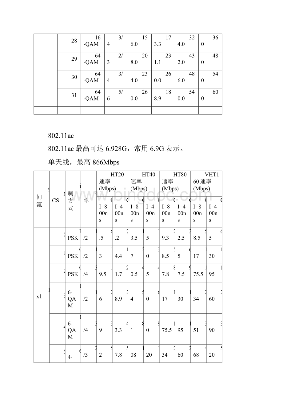 n和ac的MCS速率表.docx_第3页