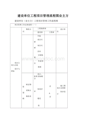 建设单位工程项目管理流程图业主方Word文档下载推荐.docx