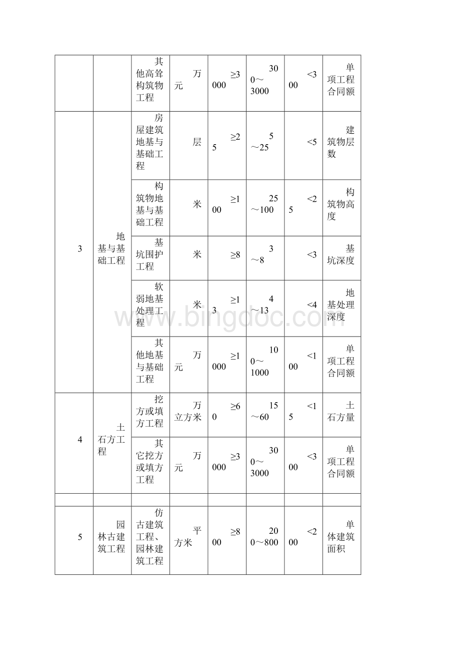 注册建造师执业工程规模标准Word文档下载推荐.docx_第2页