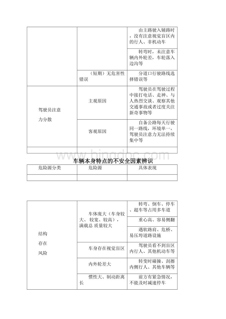 道路危险货物运输企业危险源辨识Word文档格式.docx_第3页