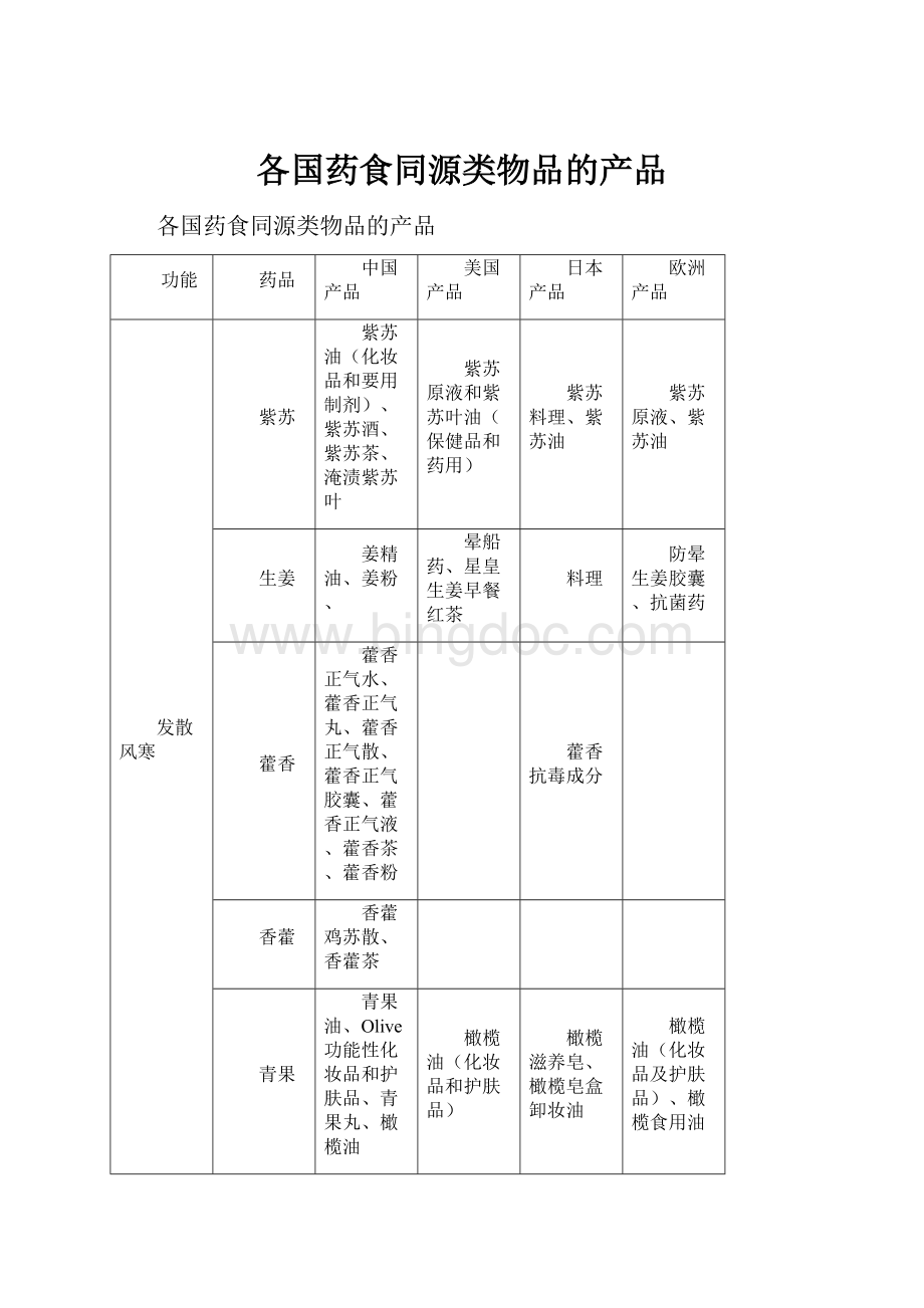 各国药食同源类物品的产品.docx_第1页