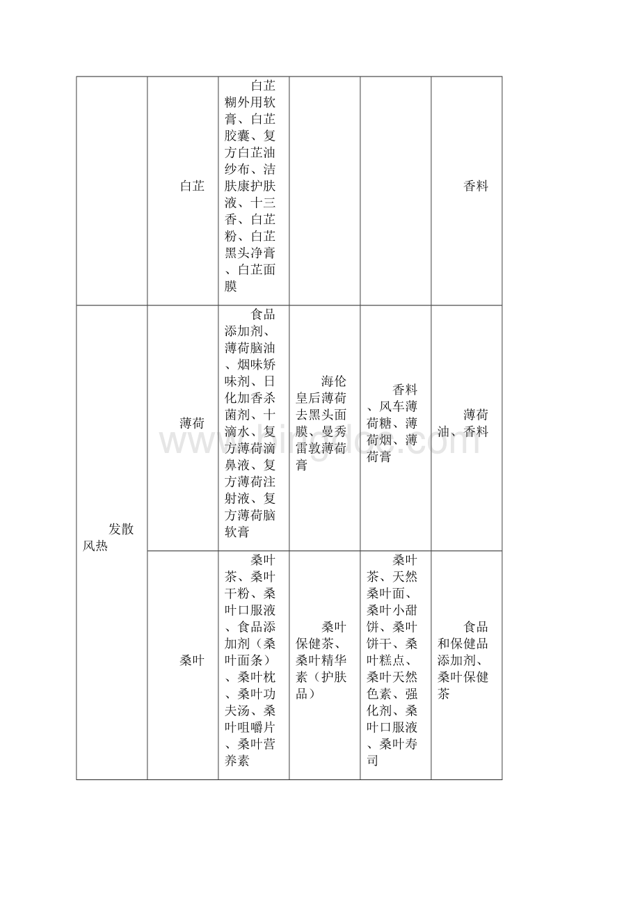 各国药食同源类物品的产品.docx_第2页