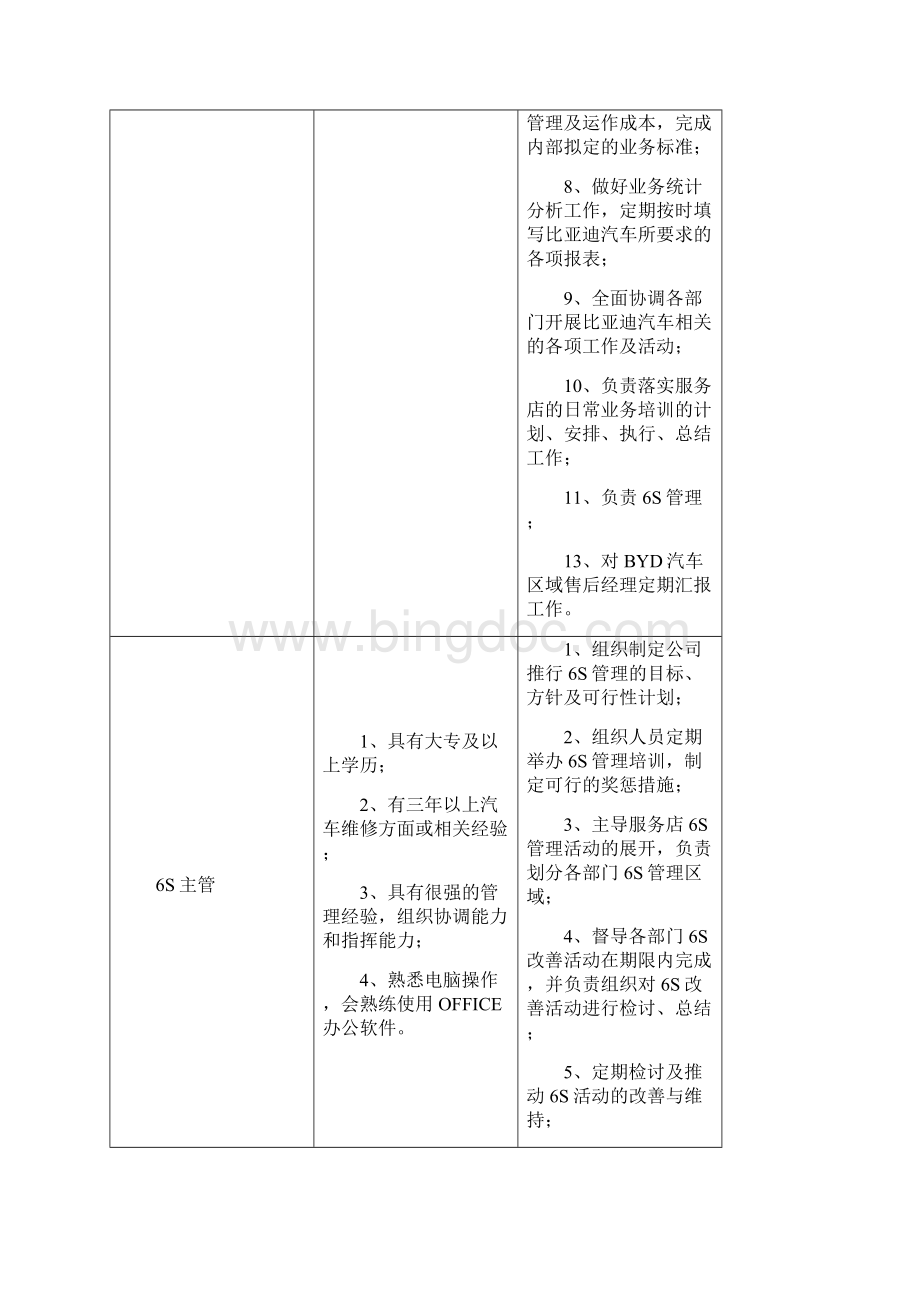 比亚迪汽车销售服务店4S售后人员岗位任职条件和工作职责知识交流.docx_第3页