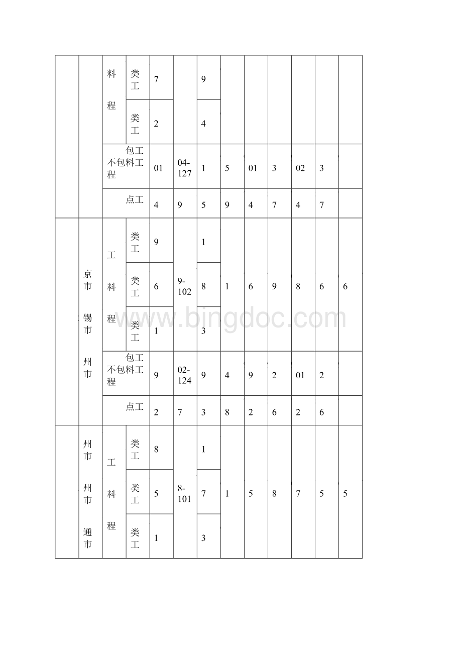 江苏省工程人工工资指导价更新至年月.docx_第3页