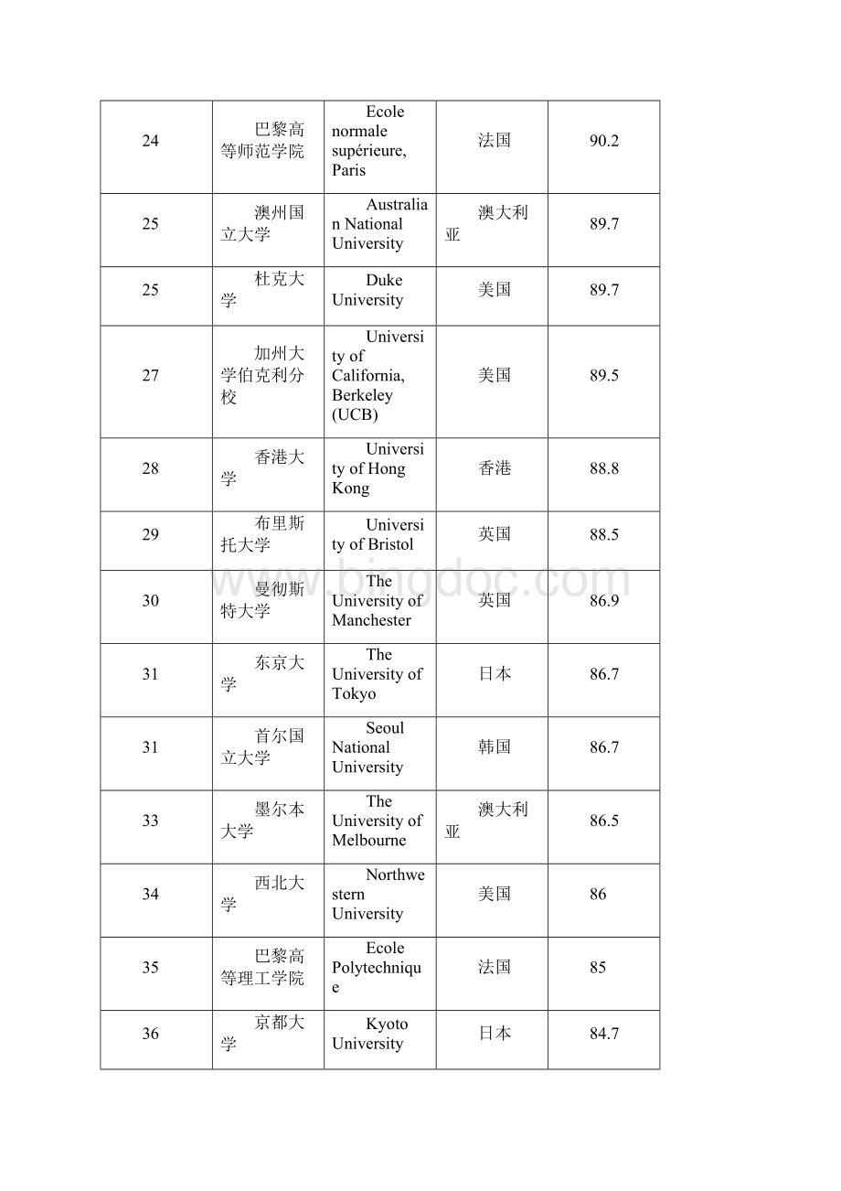 QS世界名牌大学排名大全完整版.docx_第3页