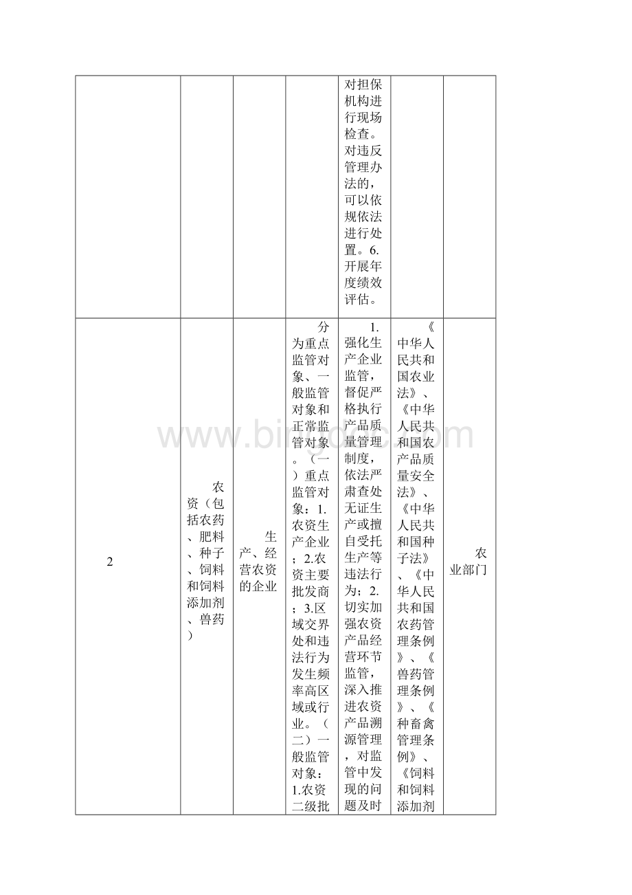 萍乡市市场主体监管清单第一批Word文件下载.docx_第3页