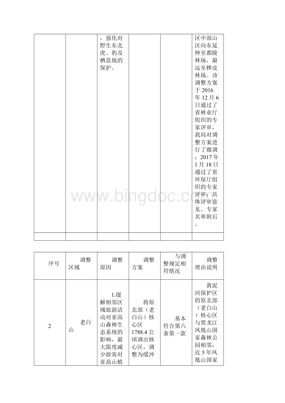 吉林黄泥河国家级自然保护区调整情况梳理表Word文件下载.docx_第2页