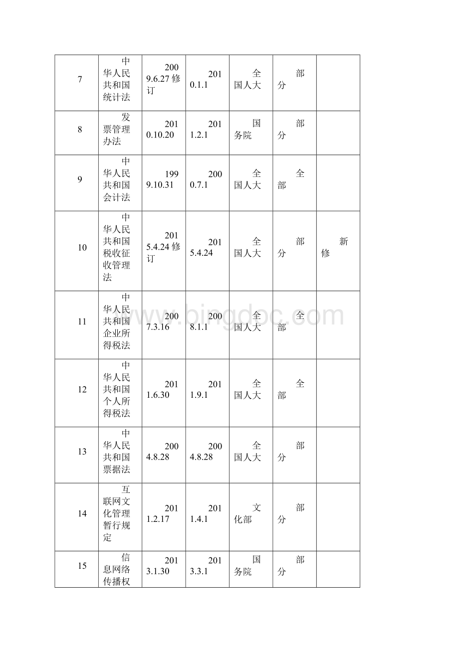 法律法规及其他要求清单.docx_第2页