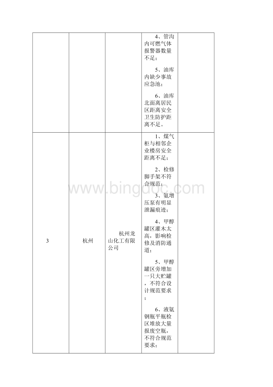 被抽查企业的具体问题和隐患.docx_第2页