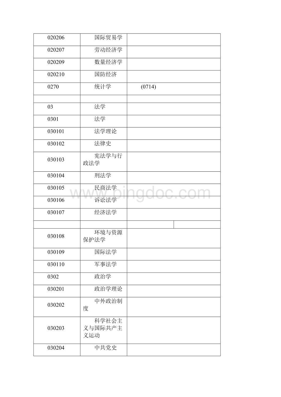 研究生招生学科专业代码册Word格式文档下载.docx_第3页