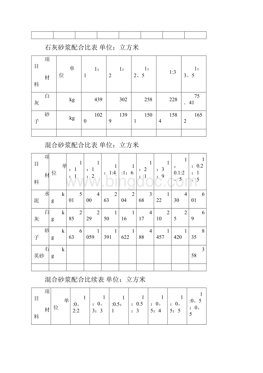 一般砂浆混凝土配合比表Word文档格式.docx_第2页