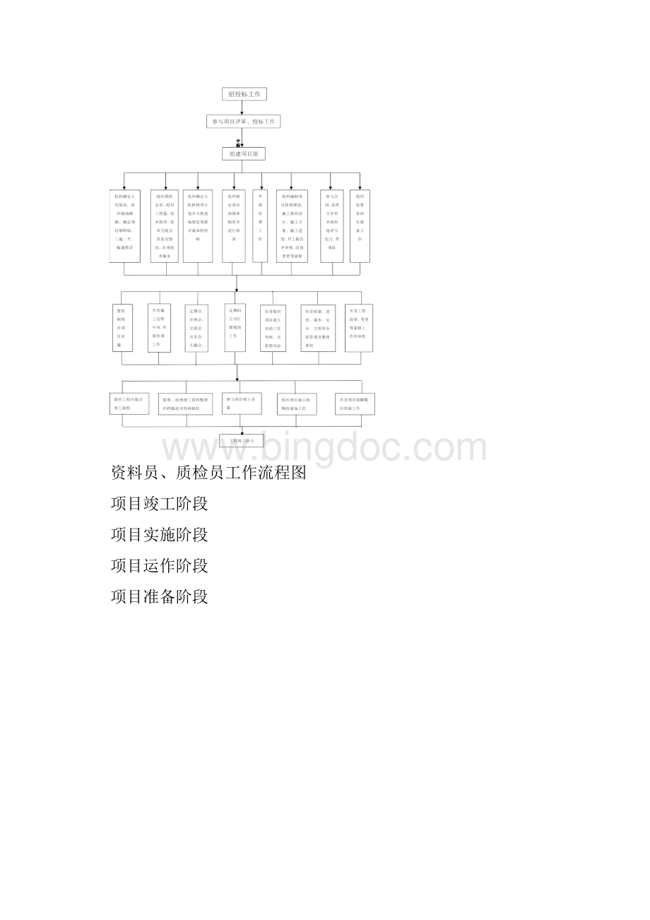 项目工程施工的工作流程图大全最新版.docx_第2页