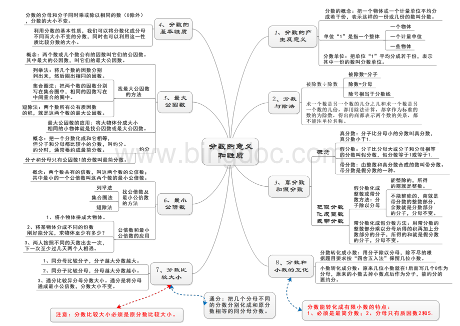 分数意义和性质思维导图.pdf_第1页