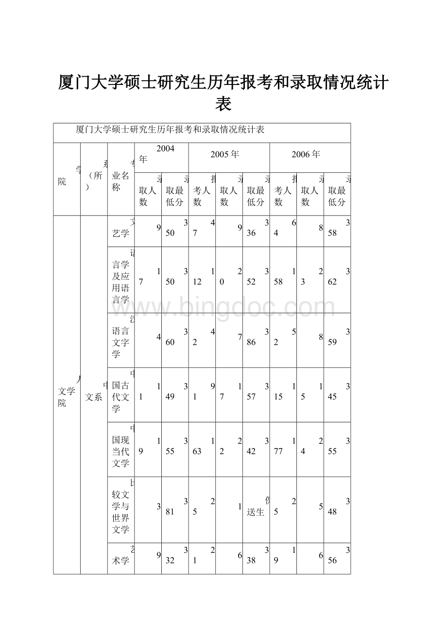 厦门大学硕士研究生历年报考和录取情况统计表.docx_第1页