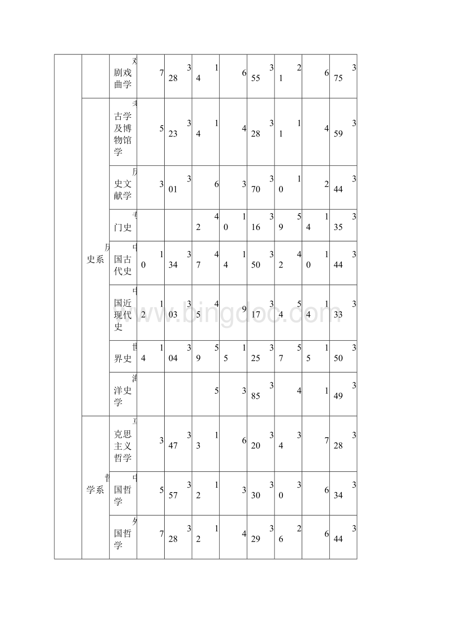 厦门大学硕士研究生历年报考和录取情况统计表.docx_第2页