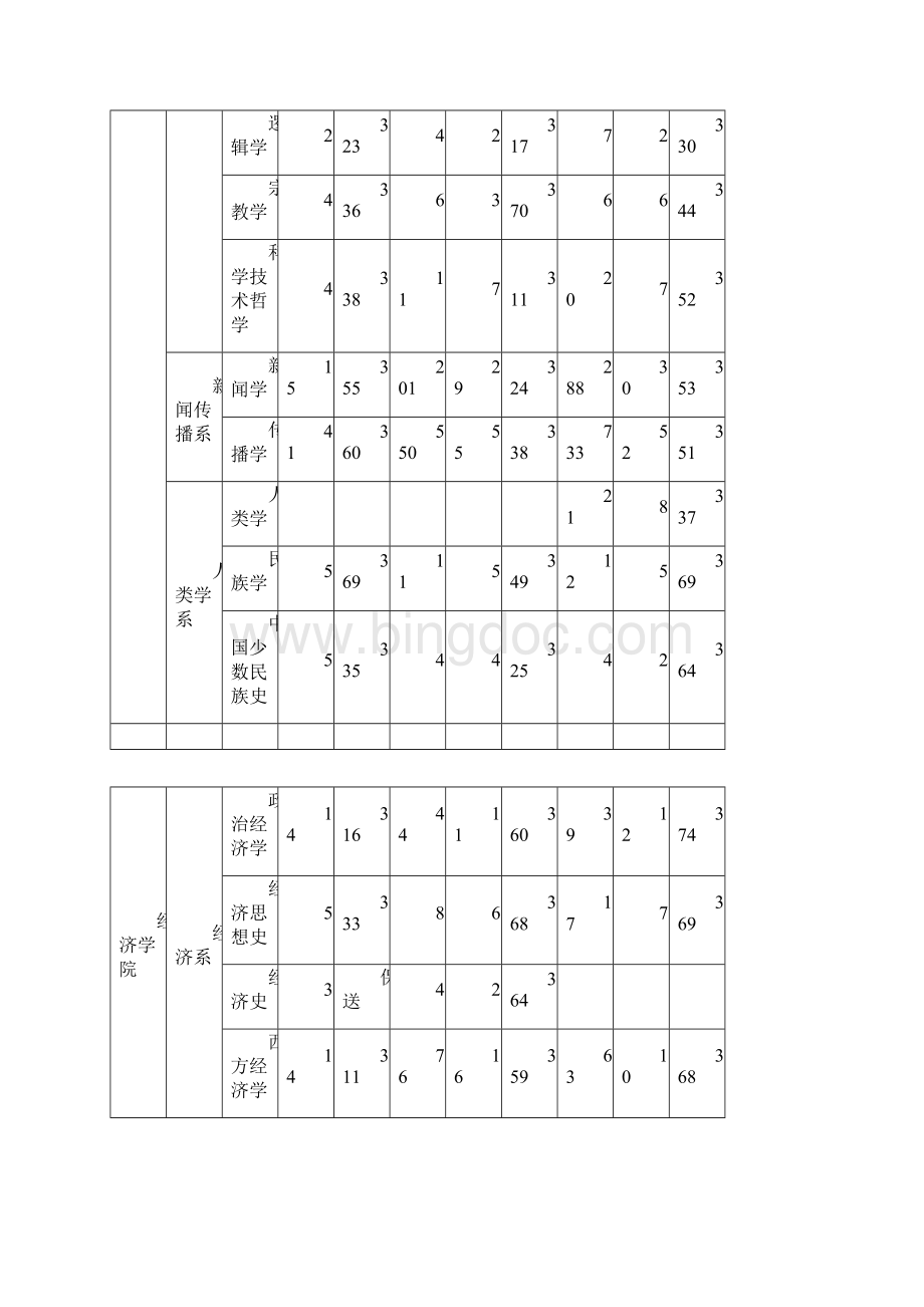 厦门大学硕士研究生历年报考和录取情况统计表.docx_第3页