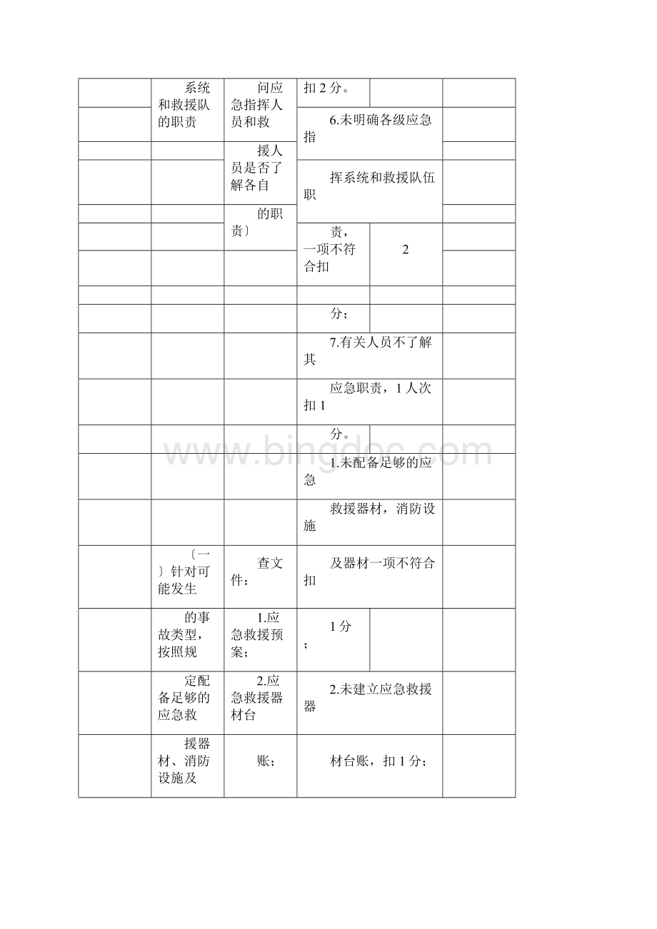 完整版应急预案检查表Word下载.docx_第2页