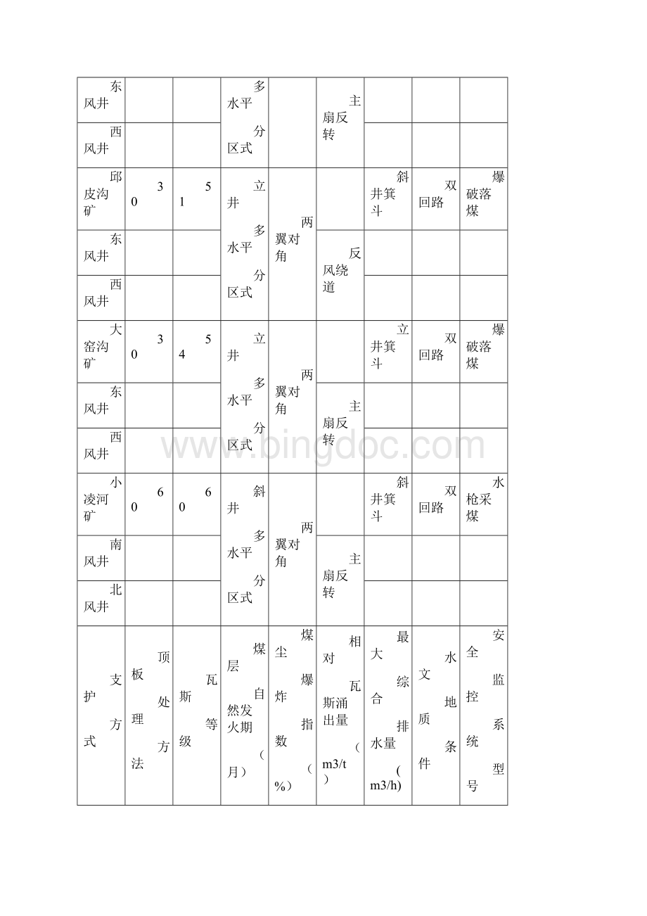 精品矿井重大瓦斯应急预案Word文档下载推荐.docx_第3页