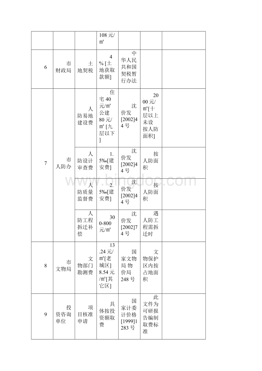 沈阳市房地产开发项目部分收费明细表.docx_第2页