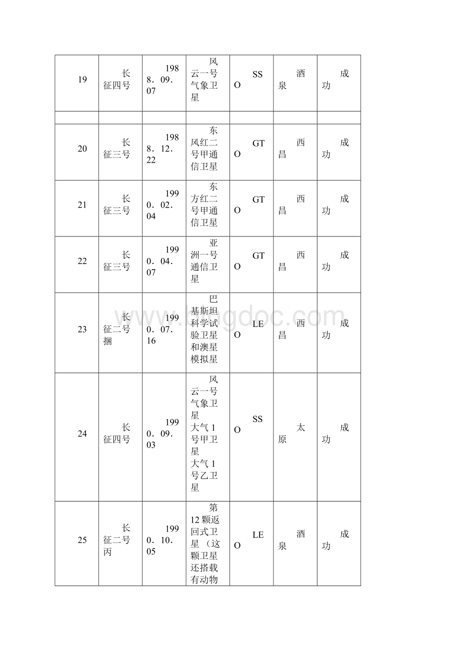 长征火箭历次发射记录截至第170次Word格式文档下载.docx_第3页