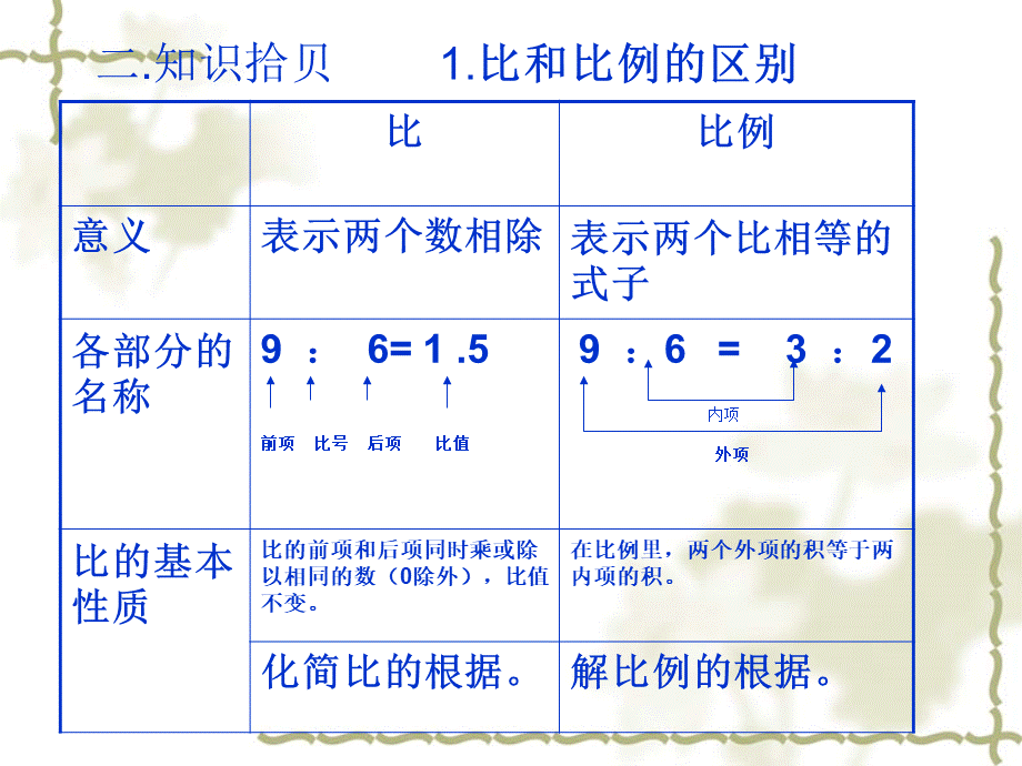 人教版六年级数学下册《总复习比和比例》课件PPT.ppt_第3页