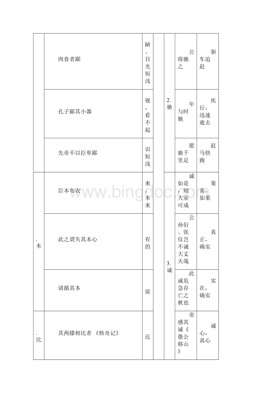 最新部编版初中语文七至九年级文言常见实词汇编.docx_第3页