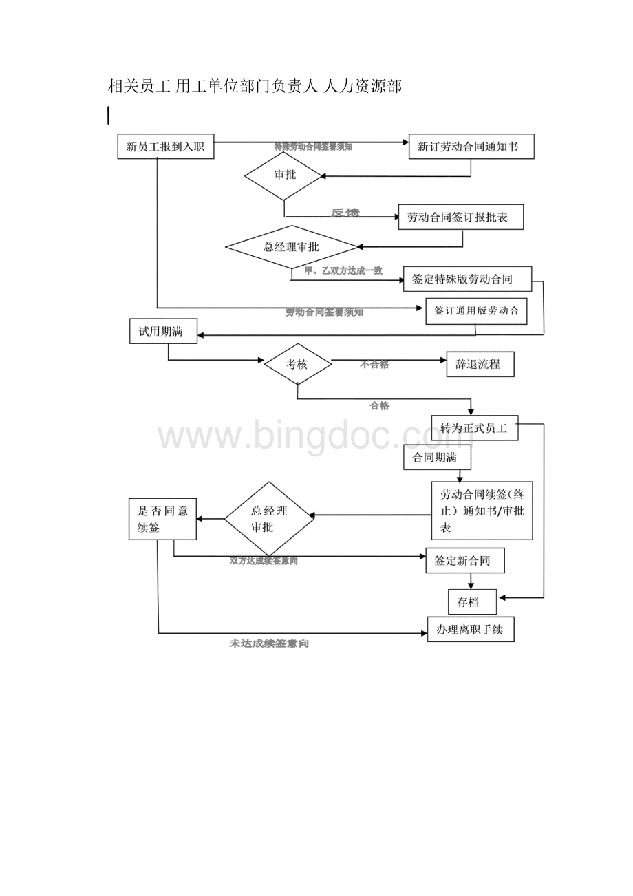 劳动合同签订流程图新版文档格式.docx_第2页