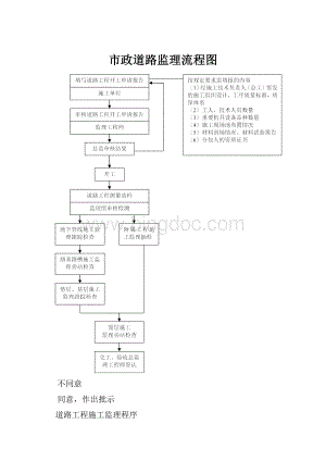 市政道路监理流程图.docx