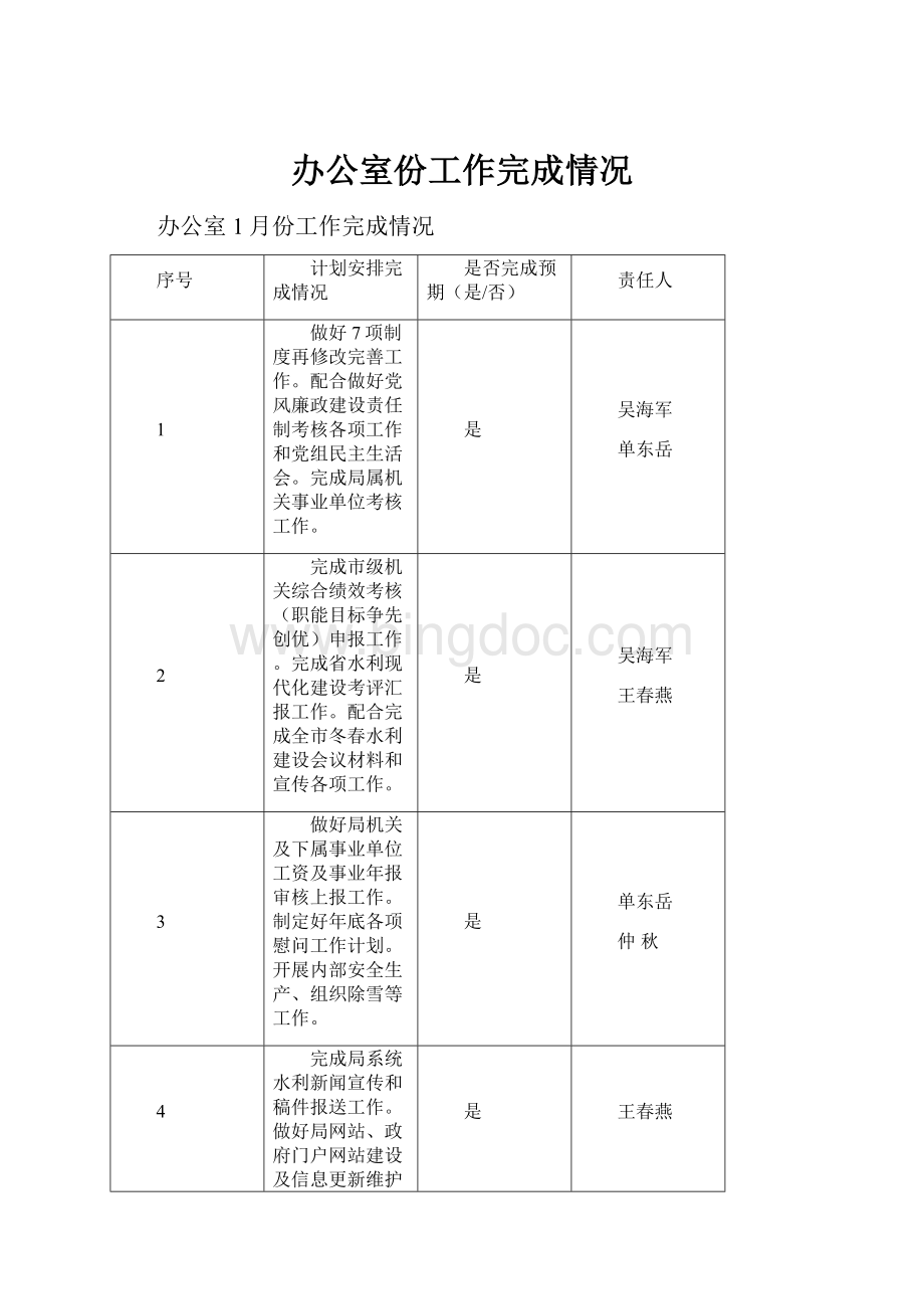 办公室份工作完成情况文档格式.docx_第1页