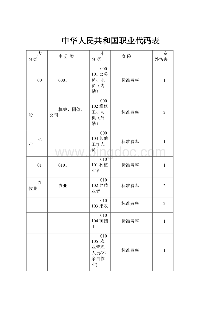 中华人民共和国职业代码表.docx