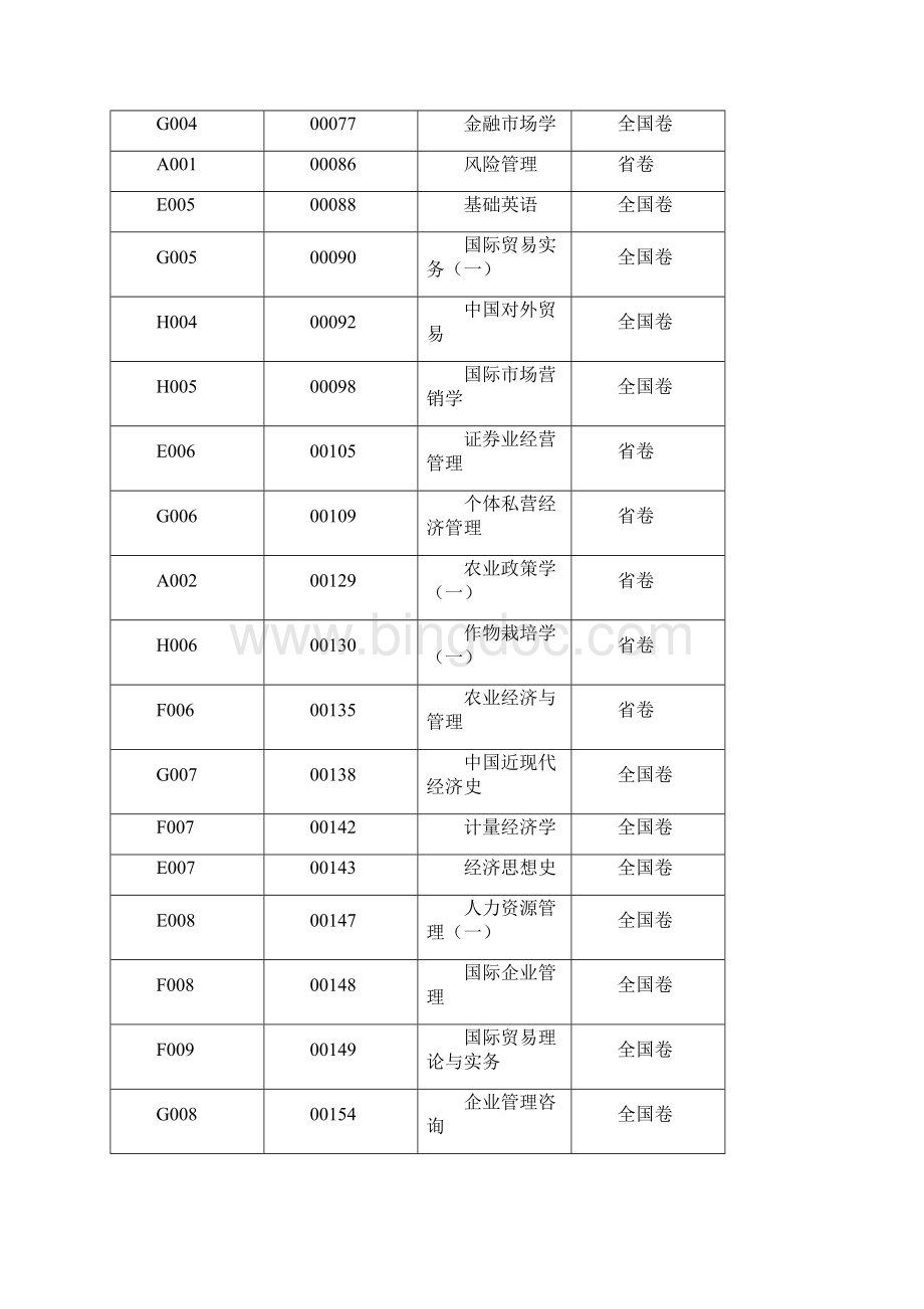 江苏省自考各科用卷情况览表.docx_第2页