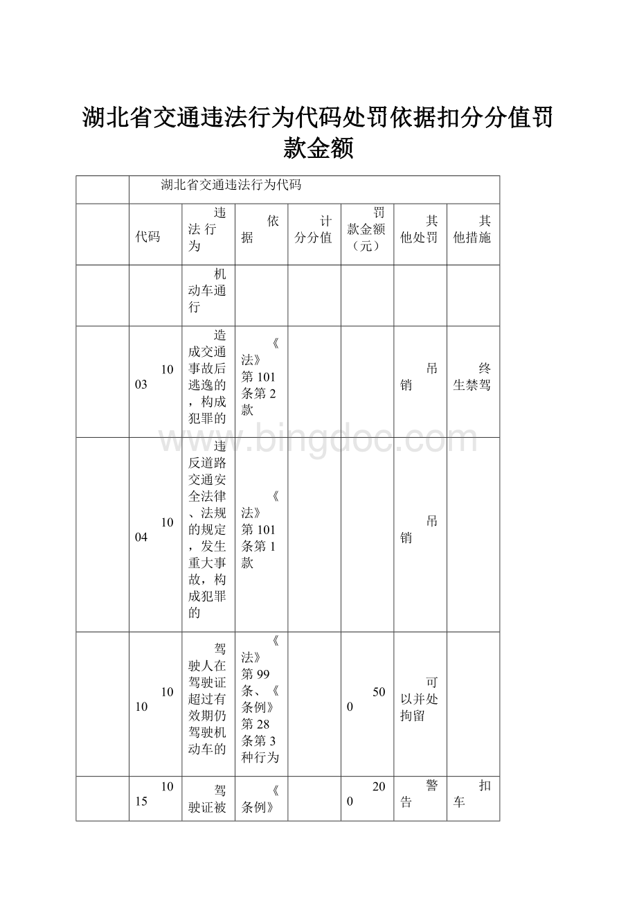 湖北省交通违法行为代码处罚依据扣分分值罚款金额文档格式.docx_第1页