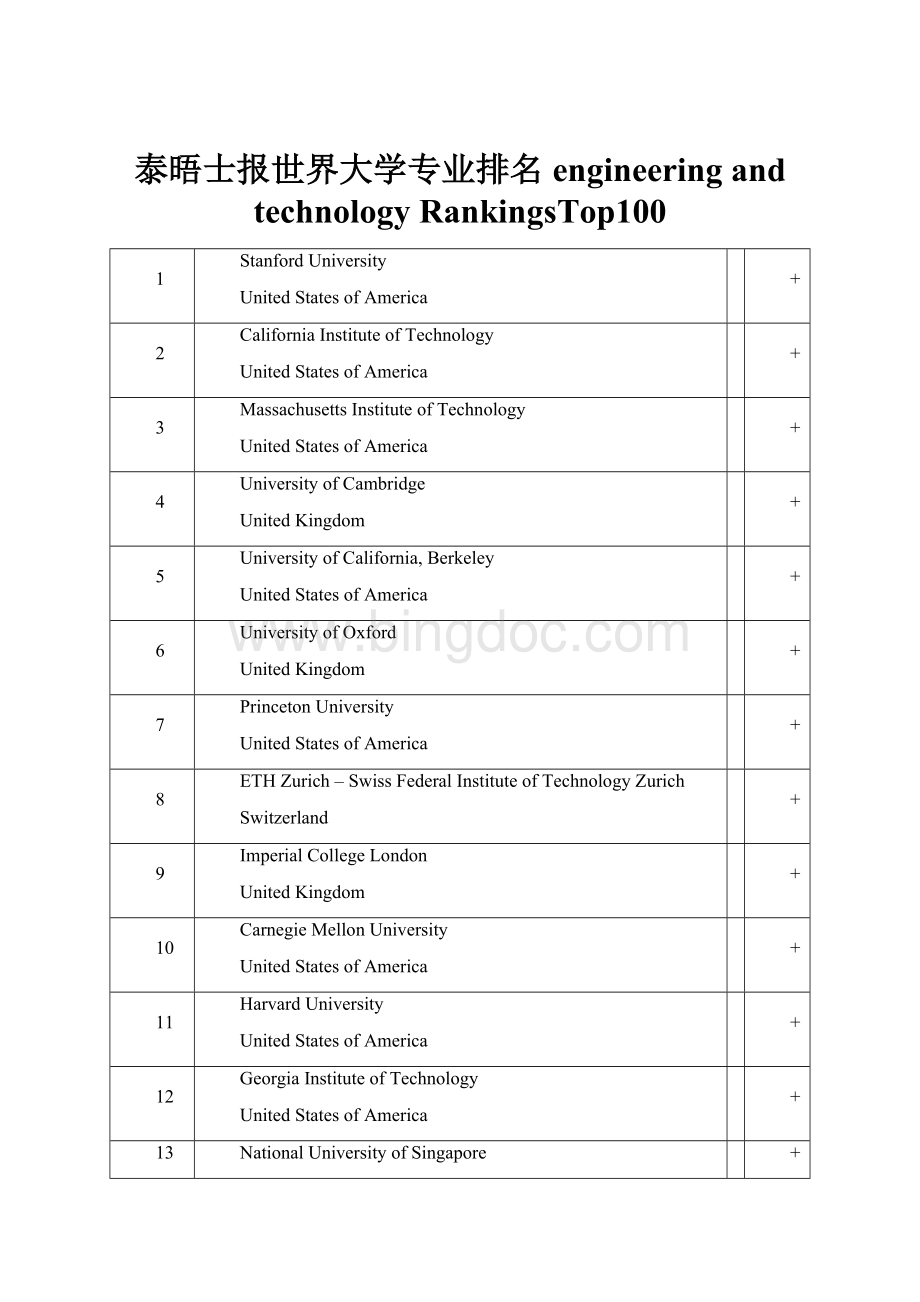 泰晤士报世界大学专业排名engineering and technologyRankingsTop100.docx_第1页